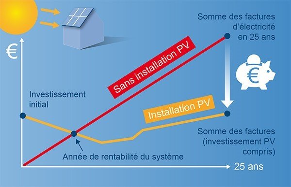 Photovoltaïque et Grande Distribution