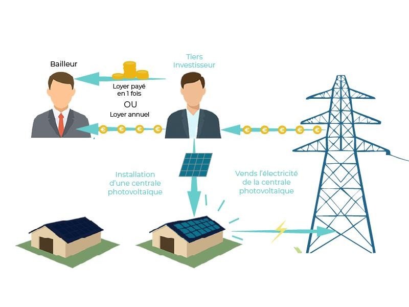 Types de bâtiments compatibles pour la location de toiture solaire